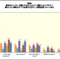 真珠ジュエリーを購入したい場所