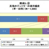 真珠ジュエリーの着用頻度。東京と4都市の比較