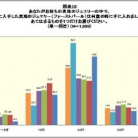 ファーストパールを手に入れた年齢