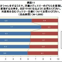 洋服とジュエリーを重視する割合