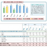 日経リサーチ「世界暮らし向きDI」調査