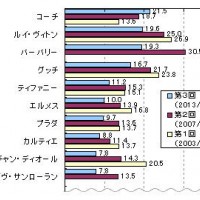 所有している高級ブランド