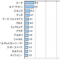 勢いがあると感じる高級ブランド1位はコーチ