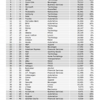 Best Global Brands 2013