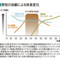 男性の加齢による体臭変化