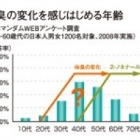 体臭の変化を感じ始める年齢