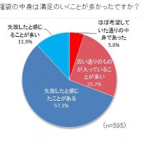 シュフー、福袋購入に関する意識調査実施