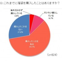 シュフー、福袋購入に関する意識調査実施