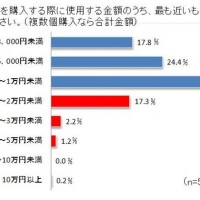 シュフー、福袋購入に関する意識調査実施