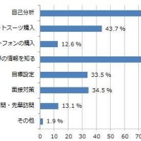 ザ・スーツカンパニー、就活生対象に「就職活動に関する意識調査」実施