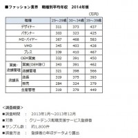 ファッション業界　職種別平均年収2014年版