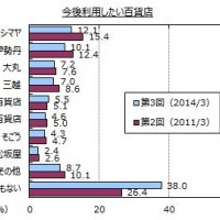 百貨店のイメージ調査実施