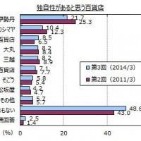 百貨店のイメージ調査実施