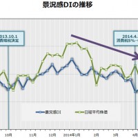 消費税増税前後の景況感DIの推移