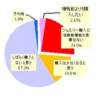 ミキモト、ジュエリー対する意識調査を実施