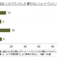 ルイ・ヴィトンしか買わない中国＆日本人？ブランド価値調査実施