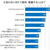 母の日のギフトに関する意識・実態調査実施