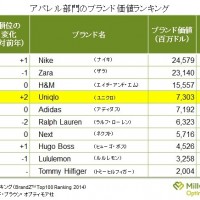 英国WPPグループが、ブランド価値ランキング「ブランジー・トップ100ランキング」を発表