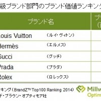 ルイ・ヴィトンしか買わない中国＆日本人？ブランド価値調査実施