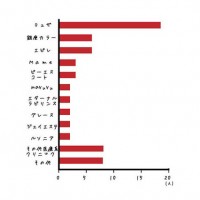 脱毛サロンはどこに通ってる？