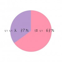 他人（同性）のムダ毛は気になるか？