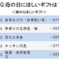 母の日のギフトに関する意識・実態調査実施