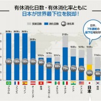 有休消化日数・有休消化率で日本が最下位を脱却