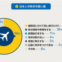 日本人の有休の使い道