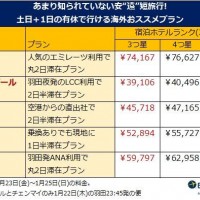 土日+1日の有休で行ける海外旅行プラン