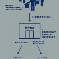 無印良品のリサイクルプロジェクト「re-muji」