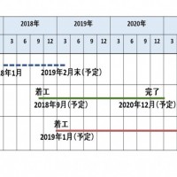 開発の全体スケジュール