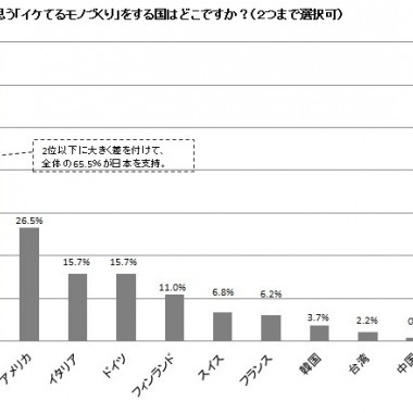 「イケてるモノづくり」調査、ダントツ1位は日本！ 車と家電は変わらず人気、タブレットは意外に需要薄？