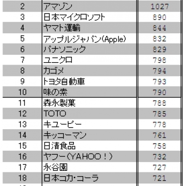 10年間の企業ブランド力1位はグーグル。IT企業上昇、食品も順調