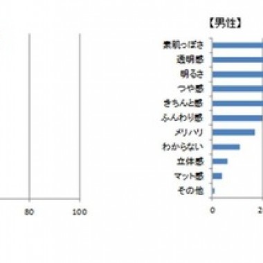 男性70%、女性の肌に幻滅。資生堂、ベースメイクに関する意識調査