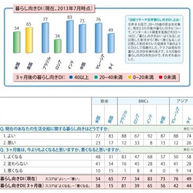 日経リサーチ、「世界暮らし向き」調査実施。新興国良し、英は悲観