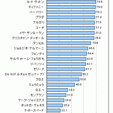 高級ブランドに関するネット調査、上位はグッチ、エルメス、シャネル。新興勢力はマークやクロエ