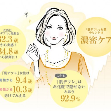 老け顔の原因「肌デフレ」は30代前半から？資生堂、肌悩み調査を実施