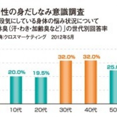 オヤジ臭は後頭部を洗え！30代から40代男性の「ミドル脂臭」の原因