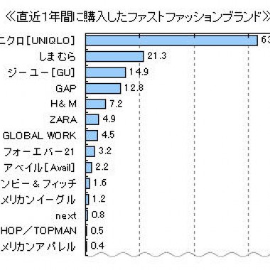 ファストファッション調査、ユニクロ＆しまむらが強豪。どうする使い分け