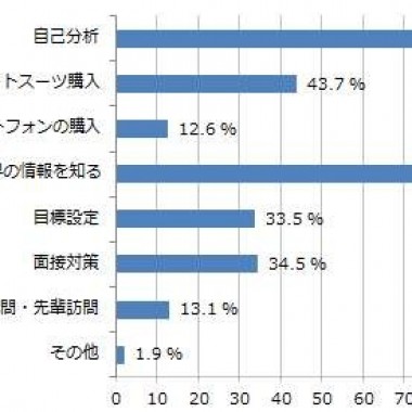 就活生、身だしなみを重要視。6割以上がスーツを新調