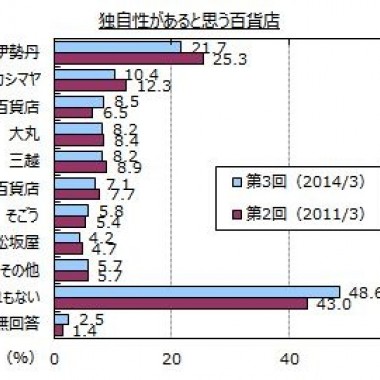 独自性がある百貨店“無し”5割。百貨店イメージ調査