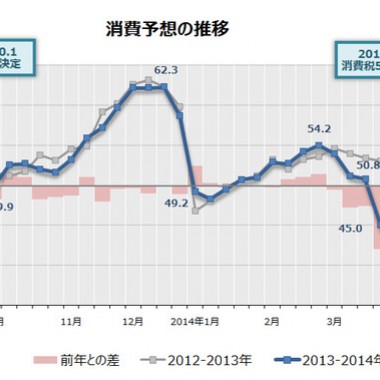 駆け込み消費は異例額。消費税増税後は5400円下落