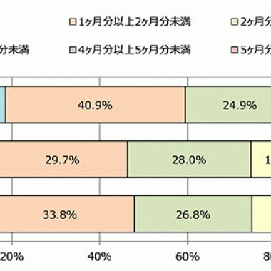 ファッション業界、ボーナス支給額は55万円。「支給なし」の厳しい実態も