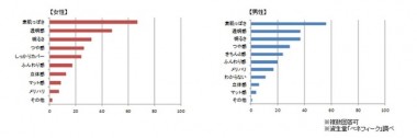 男性70%、女性の肌に幻滅。資生堂、ベースメイクに関する意識調査