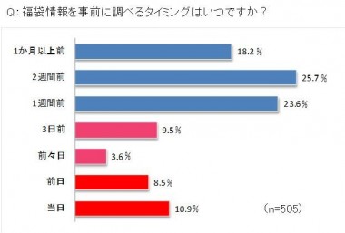 2014年福袋、2人に1人が購入予定。失敗を防ぐために行っていることは？