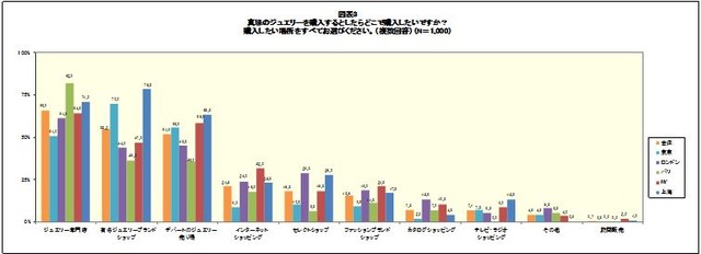 真珠ジュエリーを購入したい場所