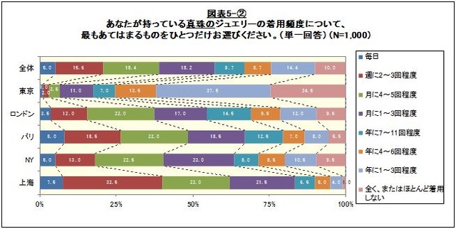 所持している真珠ジュエリーの着用頻度