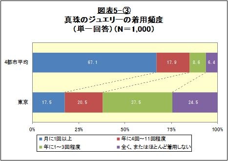 真珠ジュエリーの着用頻度。東京と4都市の比較