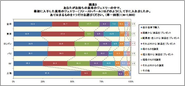 ファーストパールの入手方法