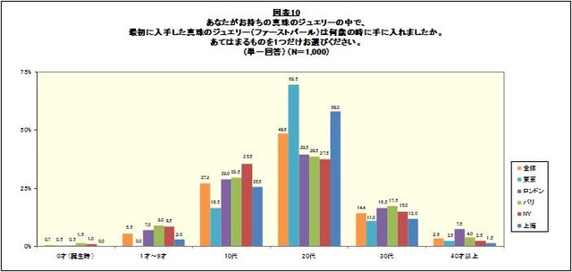 ファーストパールを手に入れた年齢